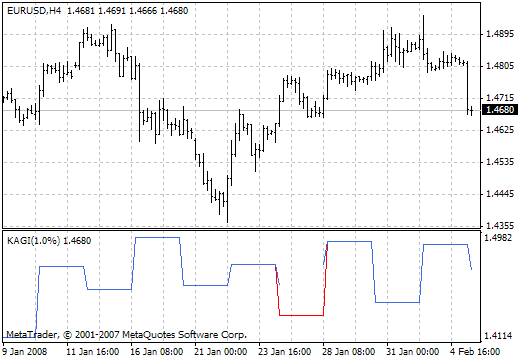 KAGI-1 MetaTrader 4 Forex Indicator