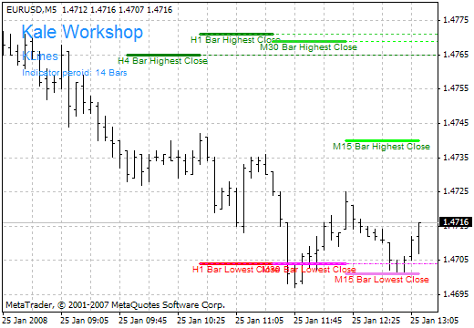 Klines MetaTrader 4 Forex Indicator