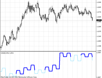 Kagi Charts MetaTrader 4 Forex Indicator