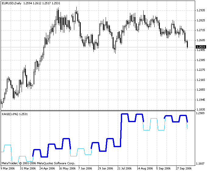 Kagi Charts MetaTrader 4 Forex Indicator