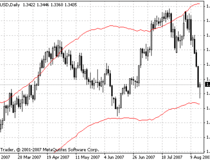 Keltner ATR Bands 4 Forex Indicator