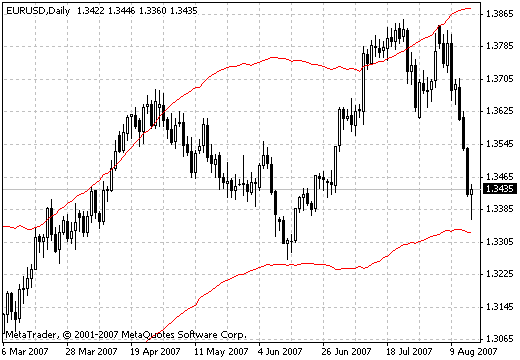 Keltner ATR Bands 4 Forex Indicator
