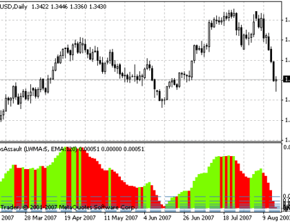Khaos Assault MetaTrader 4 Forex Indicator