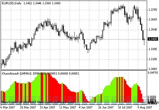 Khaos Assault MetaTrader 4 Forex Indicator