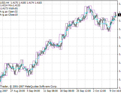 KiS_max_min_Avg MetaTrader 4 Forex Indicator