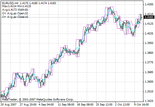 KiS_max_min_Avg MetaTrader 4 Forex Indicator