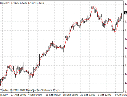 LSMA AppliedPrice MetaTrader 4 Forex Indicator