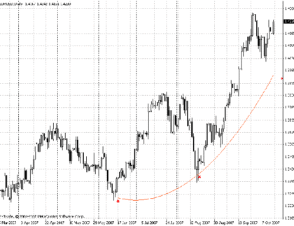 Lagrange polynomial MetaTrader 4 Forex Indicator