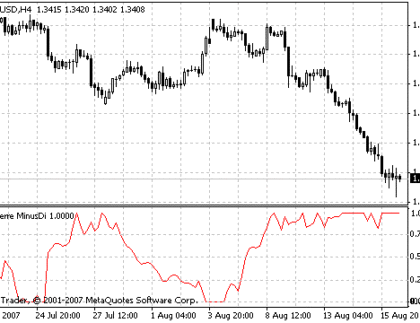 Laguerre MinusDi MetaTrader 4 Forex Indicator
