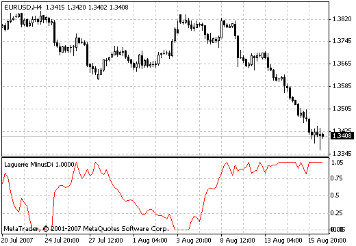 Laguerre MinusDi MetaTrader 4 Forex Indicator