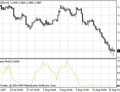 Laguerre PlusDi MetaTrader 4 Forex Indicator
