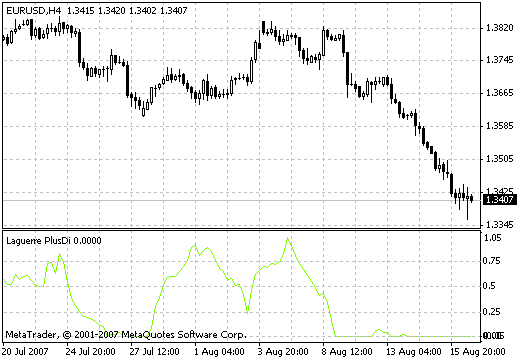 Laguerre PlusDi MetaTrader 4 Forex Indicator