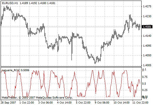 Laguerre ROC MetaTrader 4 Forex Indicator
