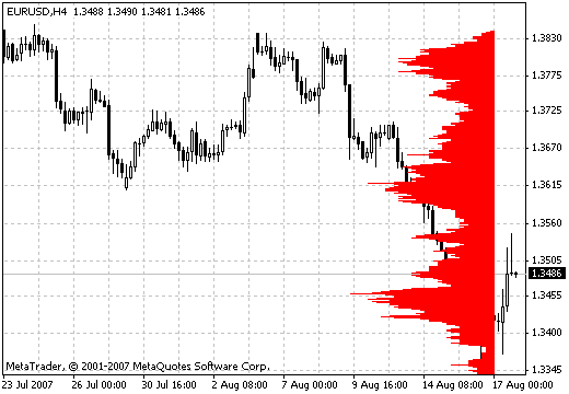 Level Sensor MetaTrader 4 Forex Indicator