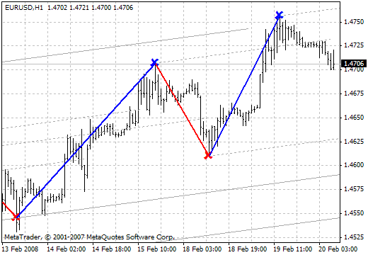 Level Trading MetaTrader 4 Forex Indicator