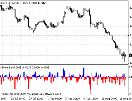 Linear Price Bar MetaTrader 4 Forex Indicator
