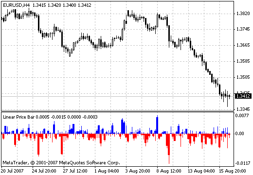 Linear Price Bar MetaTrader 4 Forex Indicator