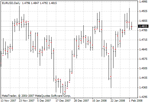 Loco MetaTrader 4 Forex Indicator