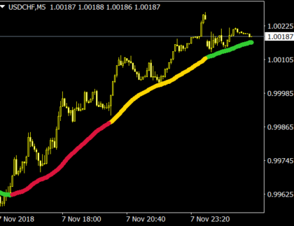 MA 3 COLOR MetaTrader 4 Forex Indicator