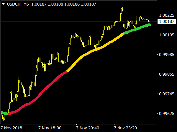 MA 3 COLOR MetaTrader 4 Forex Indicator