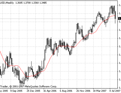 MA ALERT MetaTrader 4 Forex Indicator
