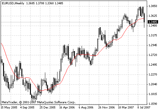 MA ALERT MetaTrader 4 Forex Indicator