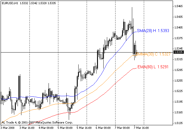 MA details MetaTrader 4 Forex Indicator