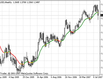 MA in Color MetaTrader 4 Forex Indicator