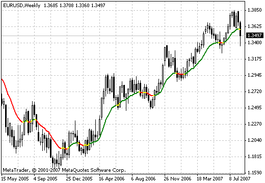 MA in Color MetaTrader 4 Forex Indicator