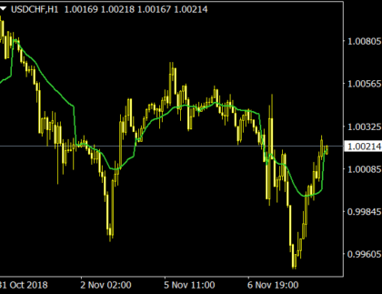 MA on Day Adaptive MetaTrader 4 Forex Indicator