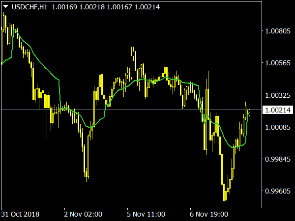 MA on Day Adaptive MetaTrader 4 Forex Indicator