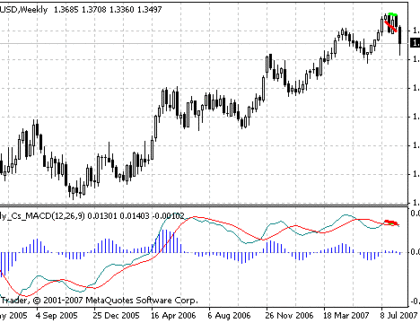 MACD Divergence MetaTrader 4 Forex Indicator