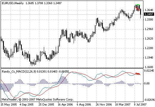 MACD Divergence MetaTrader 4 Forex Indicator