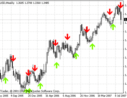 MA Crossover Alert MetaTrader 4 Forex Indicator