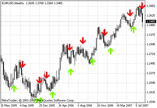 MA Crossover Alert MetaTrader 4 Forex Indicator