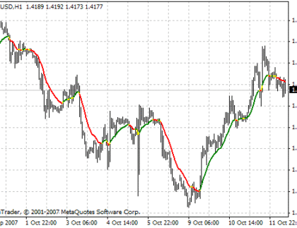 MA_In_Color_wAppliedPrice MetaTrader 4 Forex Indicator