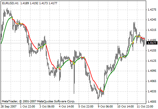 MA_In_Color_wAppliedPrice MetaTrader 4 Forex Indicator