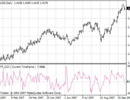 MTF CCI MetaTrader 4 Forex Indicator