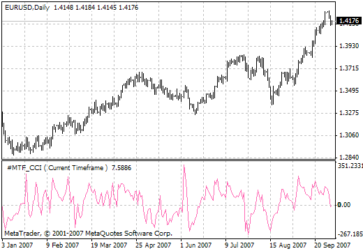 MTF CCI MetaTrader 4 Forex Indicator