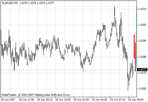 MTF Candles MetaTrader 4 Forex Indicator