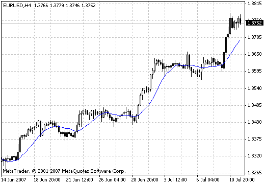 MTF Moving Average MetaTrader 4 Forex Indicator