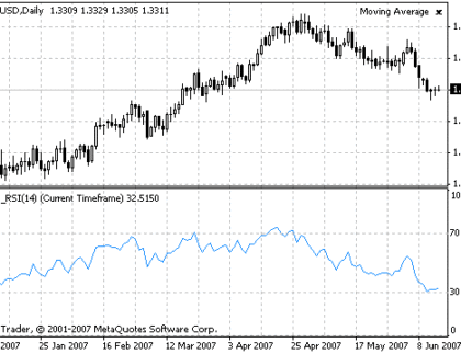 MTF RCI MetaTrader 4 Forex Indicator