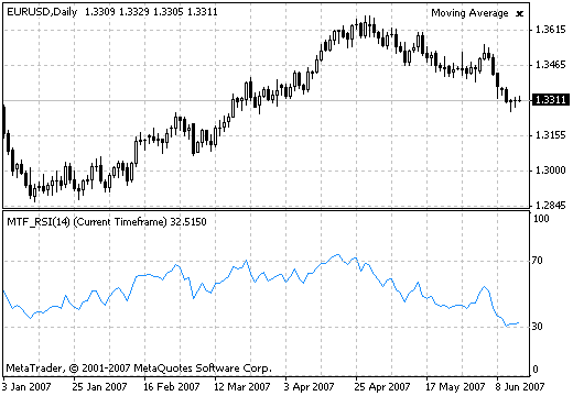 MTF RCI MetaTrader 4 Forex Indicator