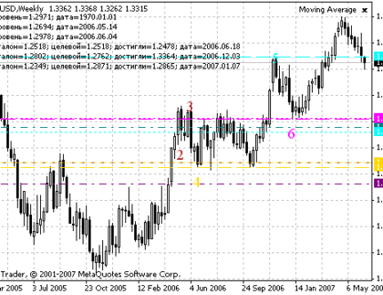 Maloma 4 vicont 1-2-3 MetaTrader 4 Forex Indicator