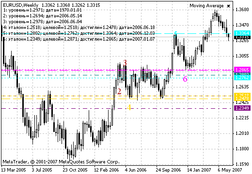 Maloma 4 vicont 1-2-3 MetaTrader 4 Forex Indicator