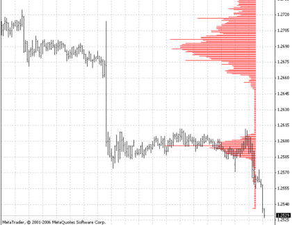Market Profile MetaTrader 4 Forex Indicator