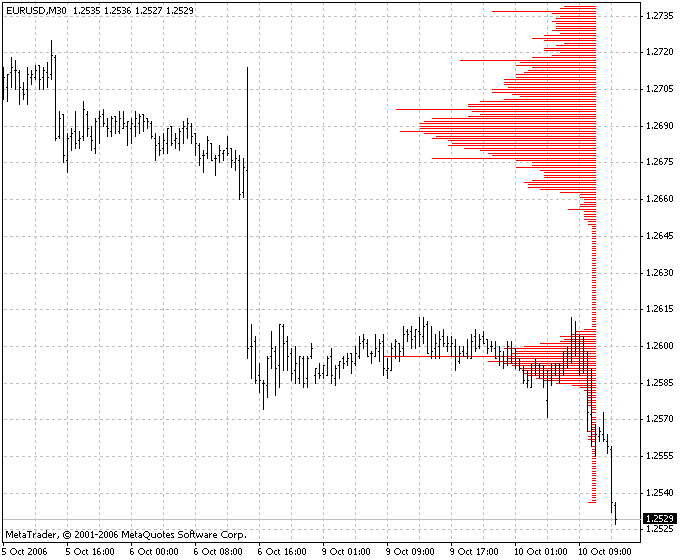 Market Profile MetaTrader 4 Forex Indicator