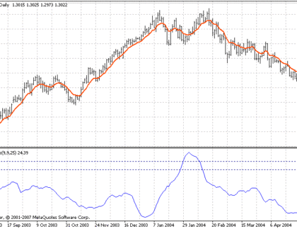 Mass Index MetaTrader 4 Forex Indicator