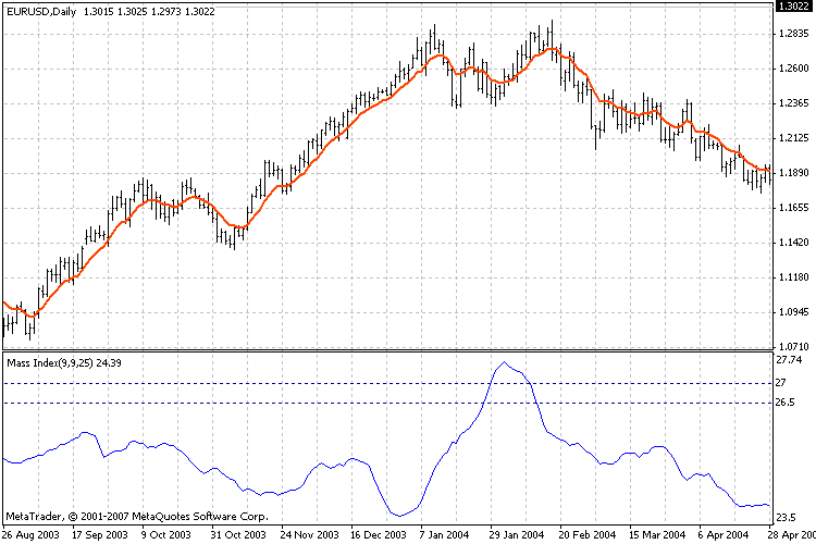 Mass Index MetaTrader 4 Forex Indicator