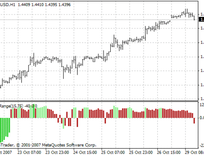 MaxRange MetaTrader 4 Forex Indicator